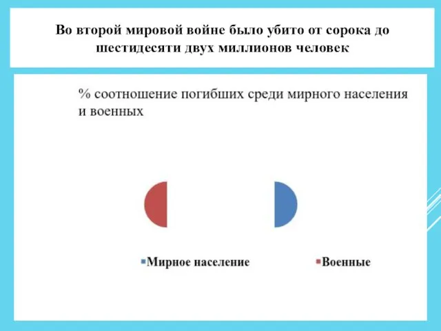 Во второй мировой войне было убито от сорока до шестидесяти двух миллионов человек