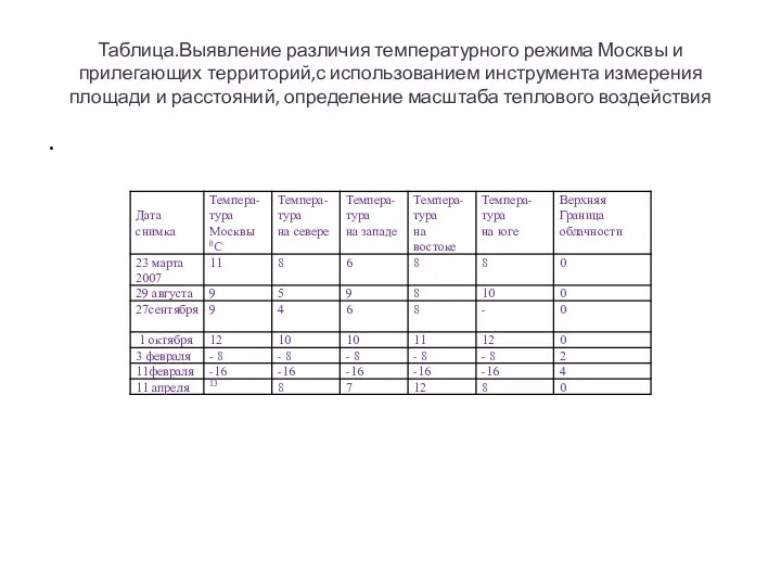 Таблица.Выявление различия температурного режима Москвы и прилегающих территорий,с использованием инструмента