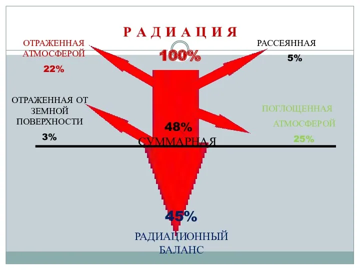 Р А Д И А Ц И Я 100% 45%