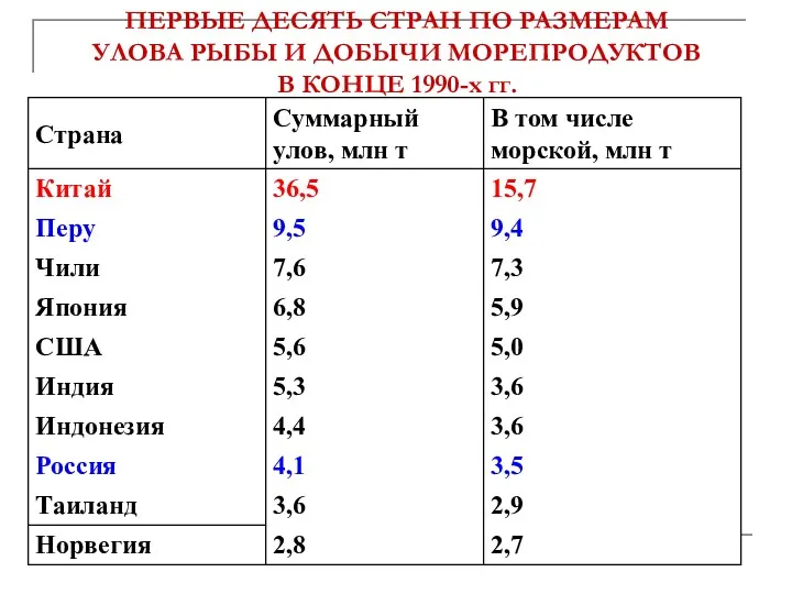 ПЕРВЫЕ ДЕСЯТЬ СТРАН ПО РАЗМЕРАМ УЛОВА РЫБЫ И ДОБЫЧИ МОРЕПРОДУКТОВ В КОНЦЕ 1990-х гг.