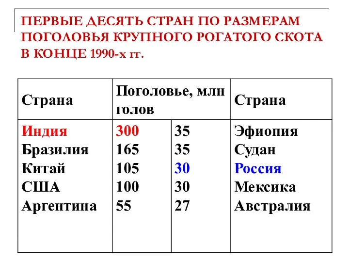 ПЕРВЫЕ ДЕСЯТЬ СТРАН ПО РАЗМЕРАМ ПОГОЛОВЬЯ КРУПНОГО РОГАТОГО СКОТА В КОНЦЕ 1990-х гг.