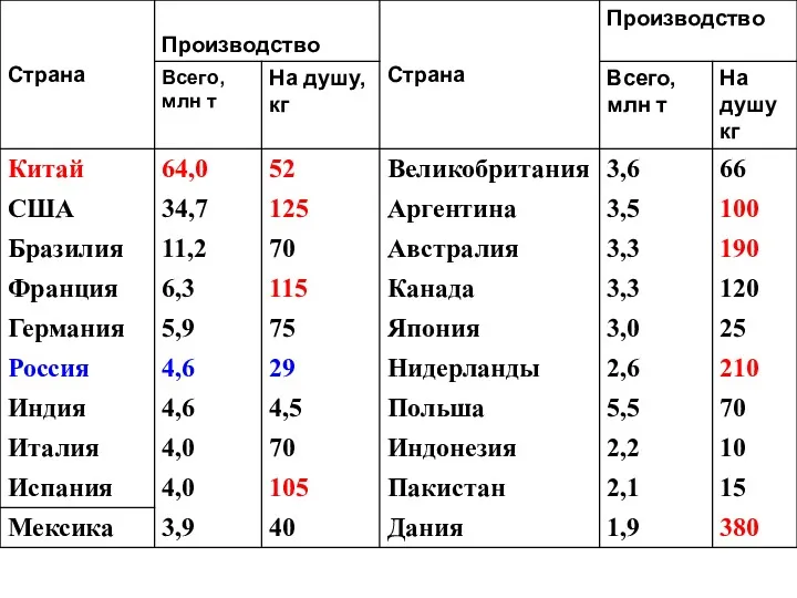 ПЕРВЫЕ ДВАДЦАТЬ СТРАН ПО РАЗМЕРАМ ПРОИЗВОДСТВА МЯСА В КОНЦЕ 1990-х гг.