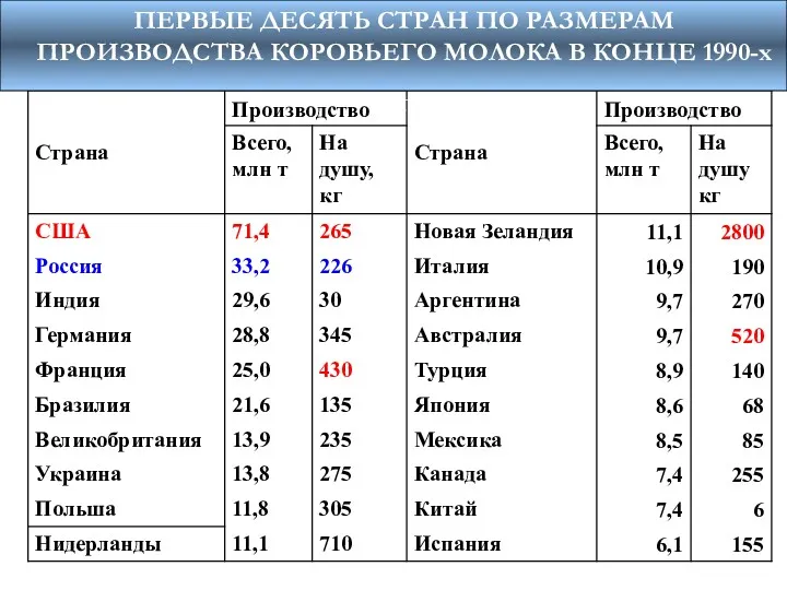 ПЕРВЫЕ ДЕСЯТЬ СТРАН ПО РАЗМЕРАМ ПРОИЗВОДСТВА КОРОВЬЕГО МОЛОКА В КОНЦЕ 1990-х г