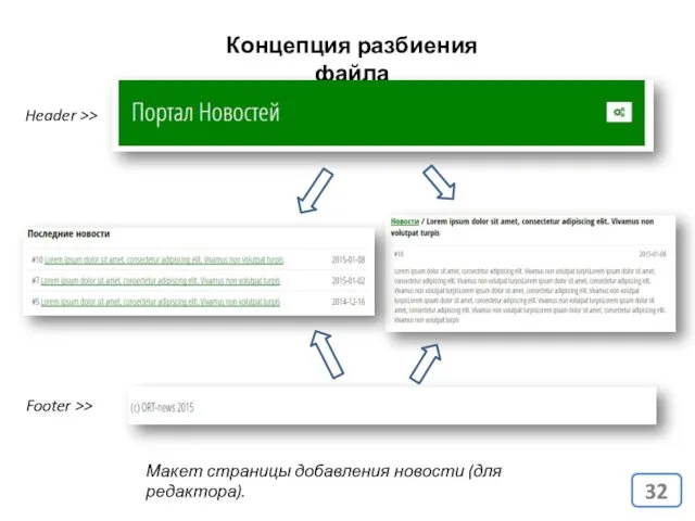 Концепция разбиения файла Макет страницы добавления новости (для редактора). Header >> Footer >>