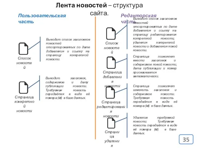 Лента новостей – структура сайта. Пользовательская часть Редакторская часть Выводит