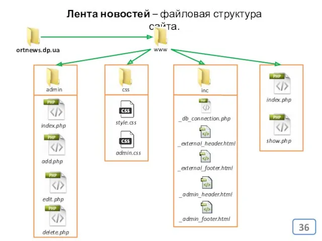 Лента новостей – файловая структура сайта.