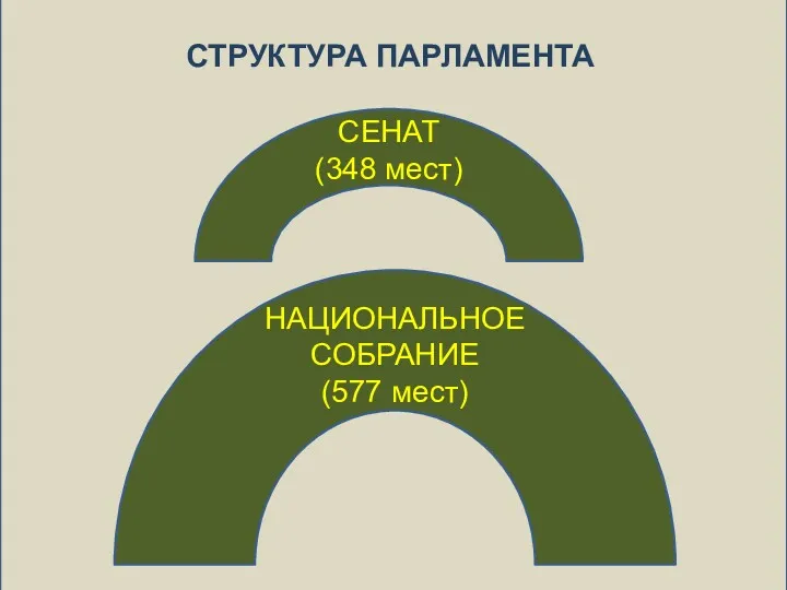 СТРУКТУРА ПАРЛАМЕНТА СЕНАТ (348 мест) НАЦИОНАЛЬНОЕ СОБРАНИЕ (577 мест)