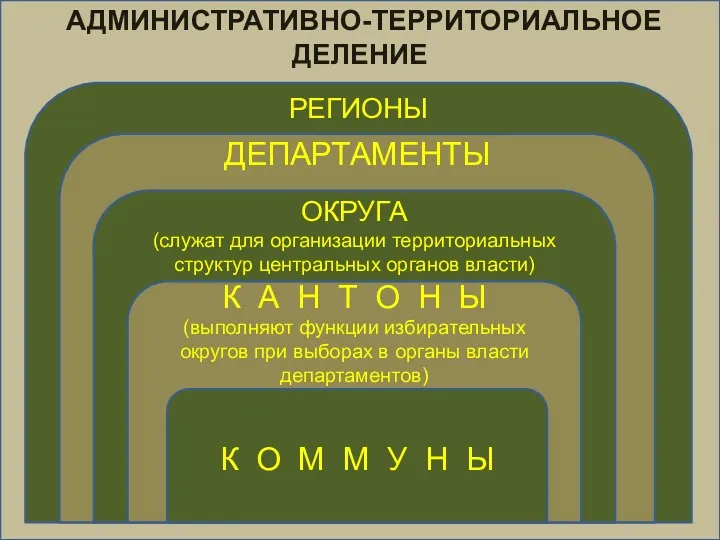 АДМИНИСТРАТИВНО-ТЕРРИТОРИАЛЬНОЕ ДЕЛЕНИЕ РЕГИОНЫ ДЕПАРТАМЕНТЫ ОКРУГА (служат для организации территориальных структур