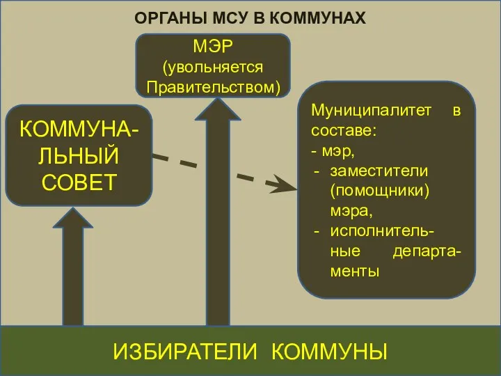 ОРГАНЫ МСУ В КОММУНАХ ИЗБИРАТЕЛИ КОММУНЫ КОММУНА-ЛЬНЫЙ СОВЕТ Муниципалитет в