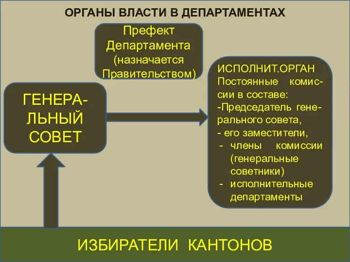 ОРГАНЫ ВЛАСТИ В ДЕПАРТАМЕНТАХ ИЗБИРАТЕЛИ КАНТОНОВ ГЕНЕРА-ЛЬНЫЙ СОВЕТ ИСПОЛНИТ.ОРГАН Постоянные