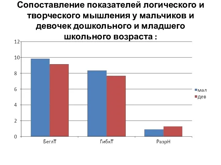 Сопоставление показателей логического и творческого мышления у мальчиков и девочек дошкольного и младшего школьного возраста :