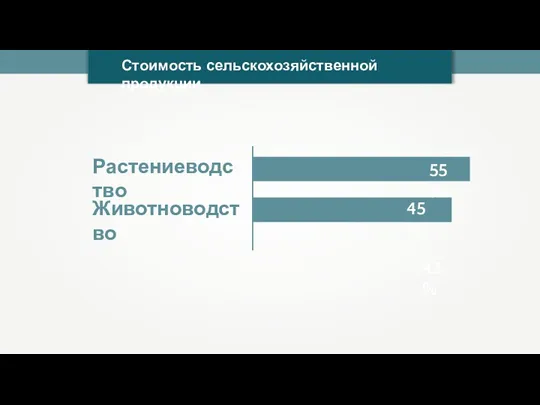 45% 55% 43% Растениеводство Животноводство Стоимость сельскохозяйственной продукции