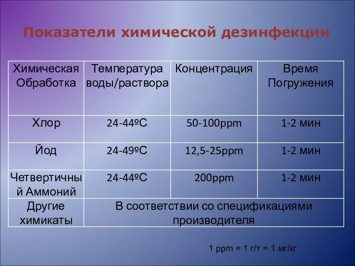 Показатели химической дезинфекции 1 ppm = 1 г/т = 1 мг/кг