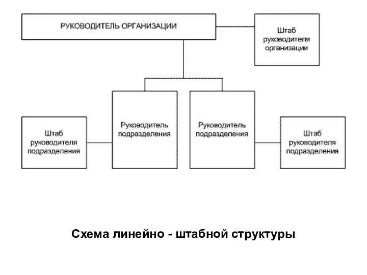Схема линейно - штабной структуры