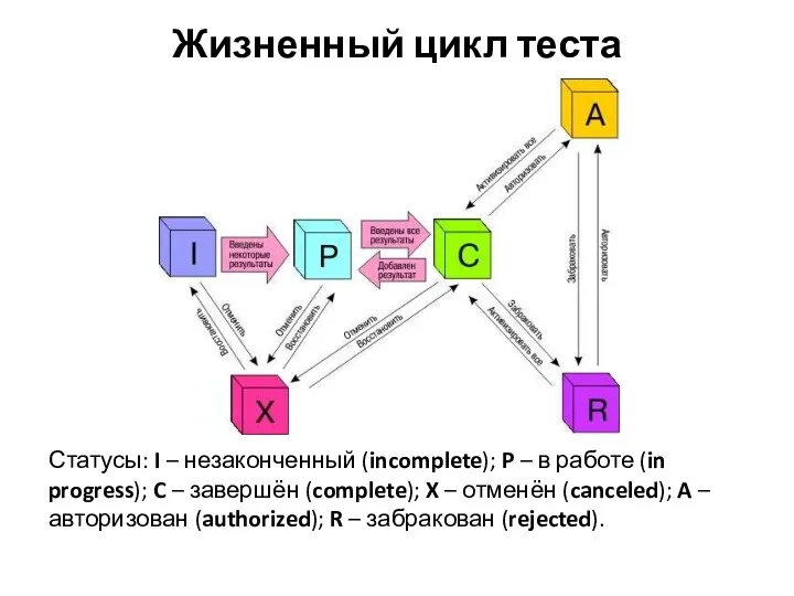 Жизненный цикл теста Статусы: I – незаконченный (incomplete); P –