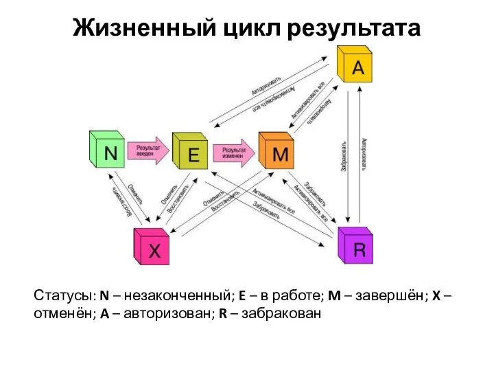 Жизненный цикл результата Статусы: N – незаконченный; E – в