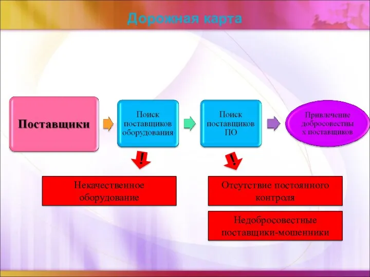 Дорожная карта ! Некачественное оборудование ! Отсутствие постоянного контроля Недобросовестные поставщики-мошенники