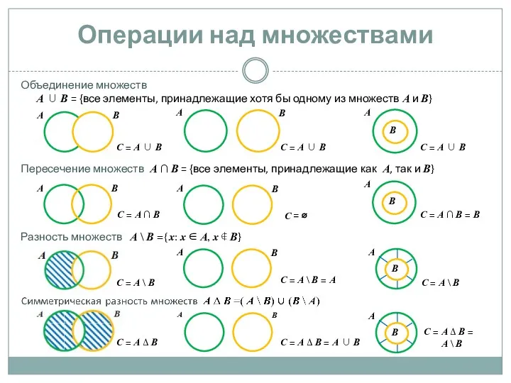 Операции над множествами Объединение множеств А ∪ В = {все