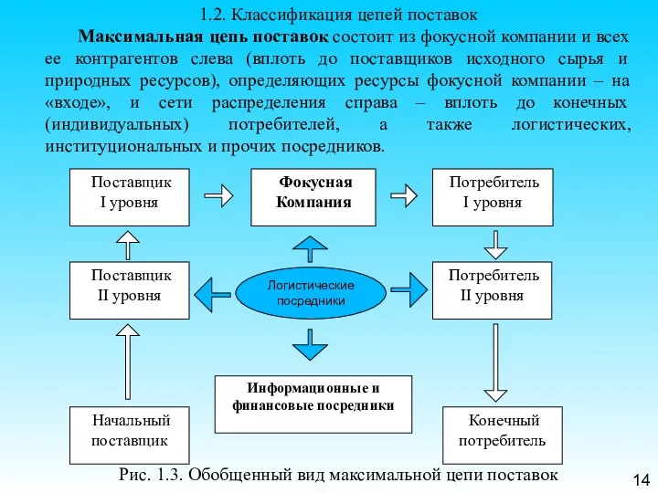 14 1.2. Классификация цепей поставок Максимальная цепь поставок состоит из