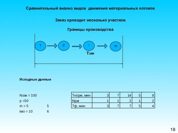 18 Сравнительный анализ видов движения материальных потоков Заказ проходит несколько