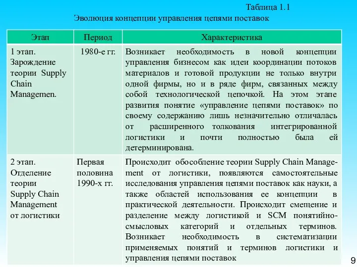 9 Таблица 1.1 Эволюция концепции управления цепями поставок