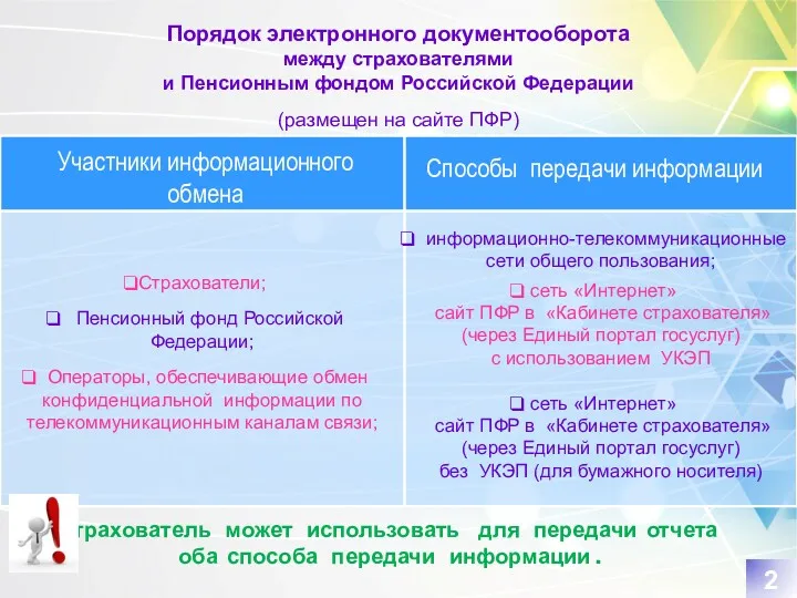 Страхователи; Пенсионный фонд Российской Федерации; Операторы, обеспечивающие обмен конфиденциальной информации по телекоммуникационным каналам