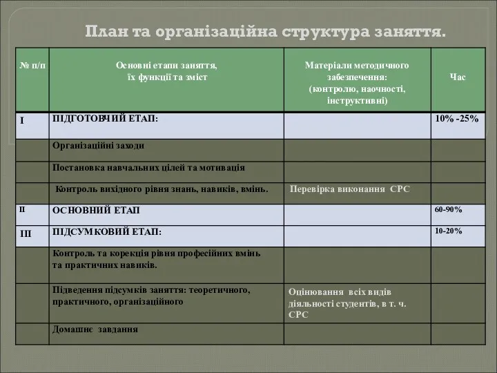 План та організаційна структура заняття.