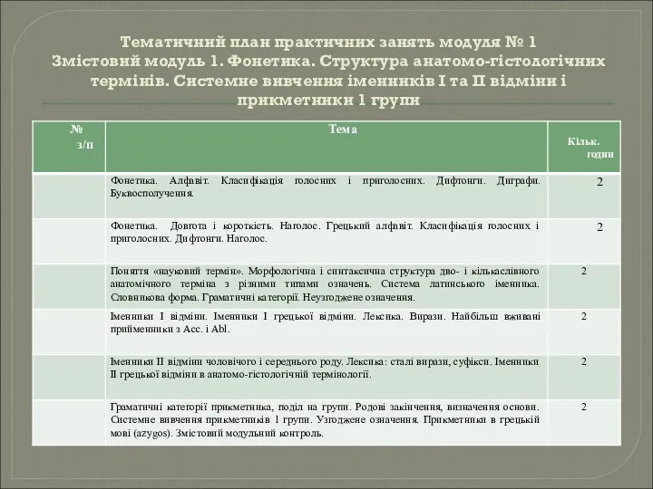 Тематичний план практичних занять модуля № 1 Змістовий модуль 1. Фонетика. Структура анатомо-гістологічних