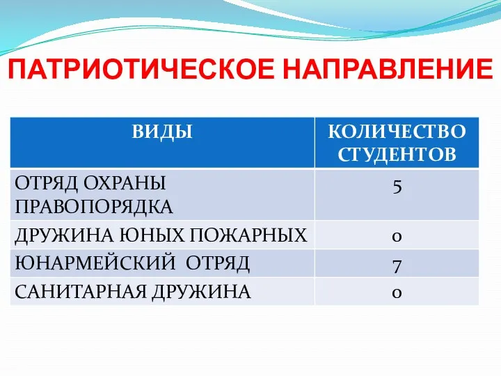 ПАТРИОТИЧЕСКОЕ НАПРАВЛЕНИЕ