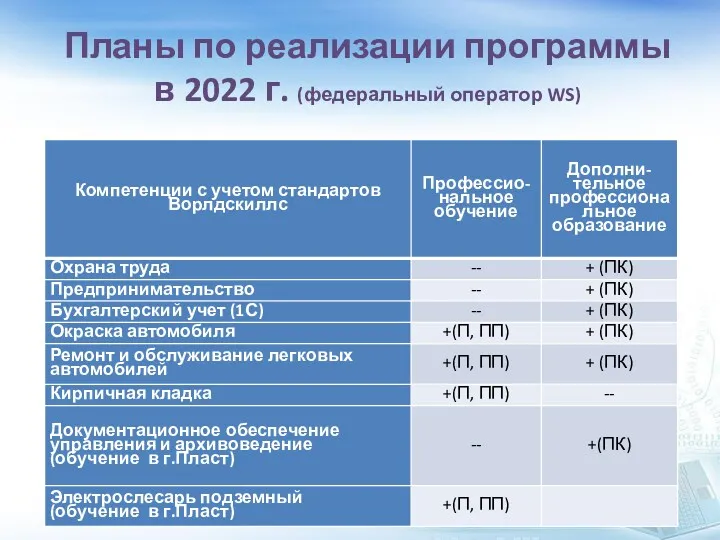 Планы по реализации программы в 2022 г. (федеральный оператор WS)