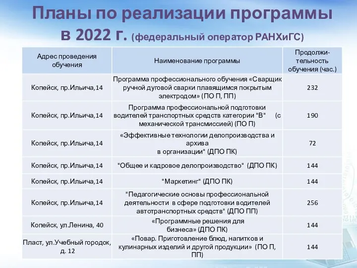 Планы по реализации программы в 2022 г. (федеральный оператор РАНХиГС)