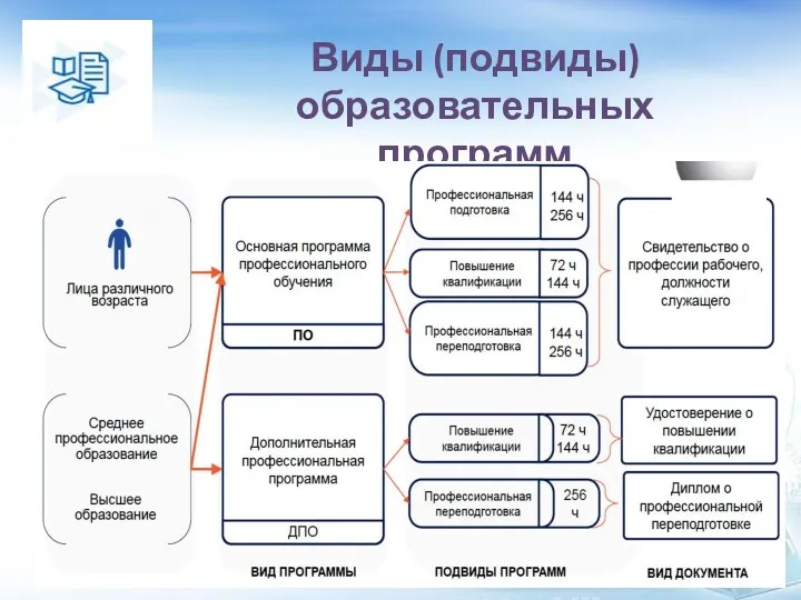 Виды (подвиды) образовательных программ