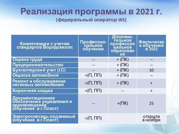 Реализация программы в 2021 г. (федеральный оператор WS)
