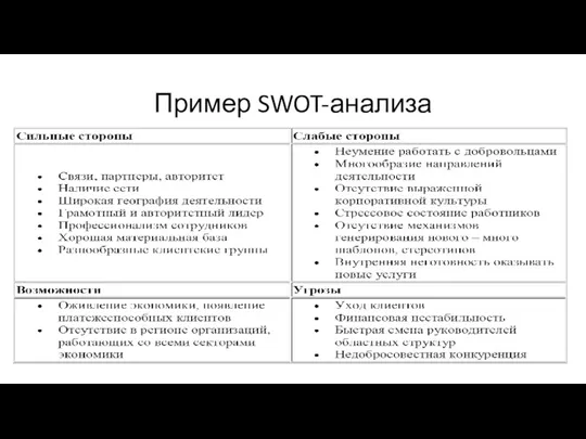 Пример SWOT-анализа