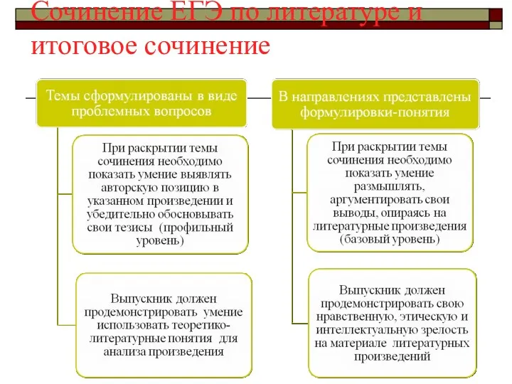 Сочинение ЕГЭ по литературе и итоговое сочинение