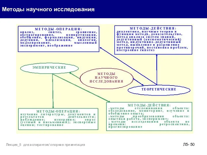 Методы научного исследования Л5- Лекция_5 для аспирантов/ опорная презентация