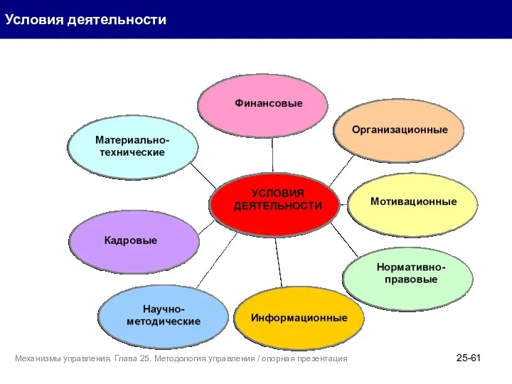 Условия деятельности 25- Механизмы управления. Глава 25. Методология управления / опорная презентация