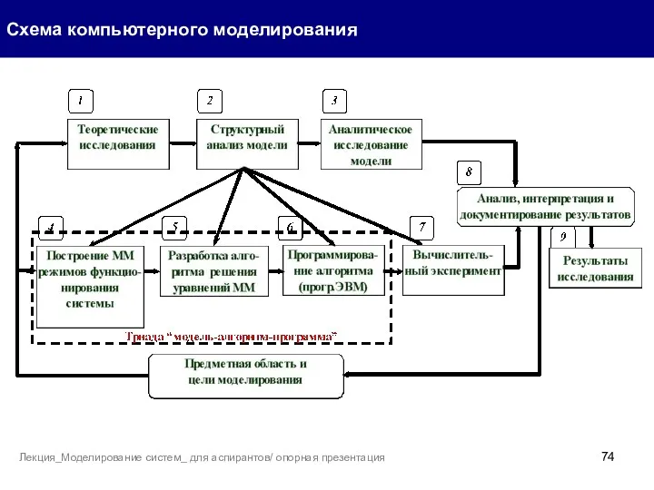 Схема компьютерного моделирования Лекция_Моделирование систем_ для аспирантов/ опорная презентация