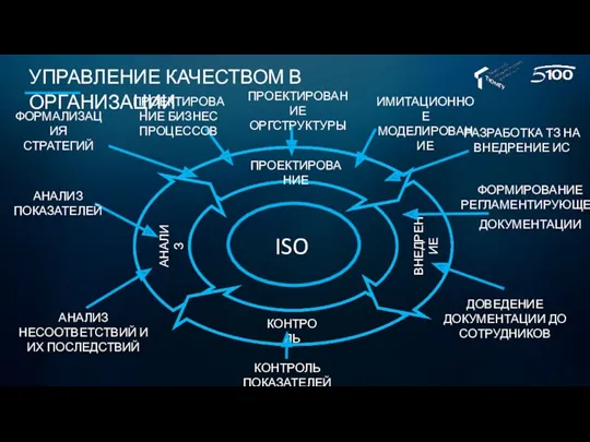 ISO ПРОЕКТИРОВАНИЕ КОНТРОЛЬ АНАЛИЗ ВНЕДРЕНИЕ КОНТРОЛЬ ПОКАЗАТЕЛЕЙ ДОВЕДЕНИЕ ДОКУМЕНТАЦИИ ДО