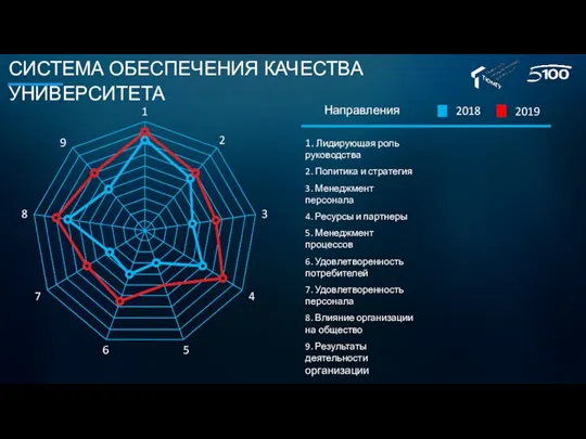 СИСТЕМА ОБЕСПЕЧЕНИЯ КАЧЕСТВА УНИВЕРСИТЕТА 1. Лидирующая роль руководства 2. Политика