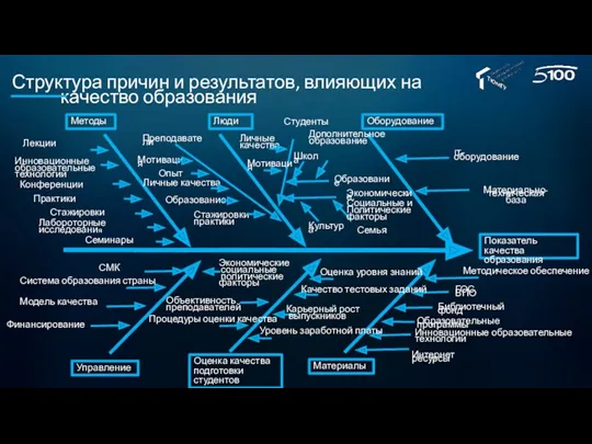 Инновационные образовательные технологии Лекции Конференции Структура причин и результатов, влияющих