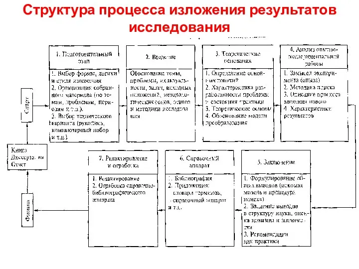 Структура процесса изложения результатов исследования