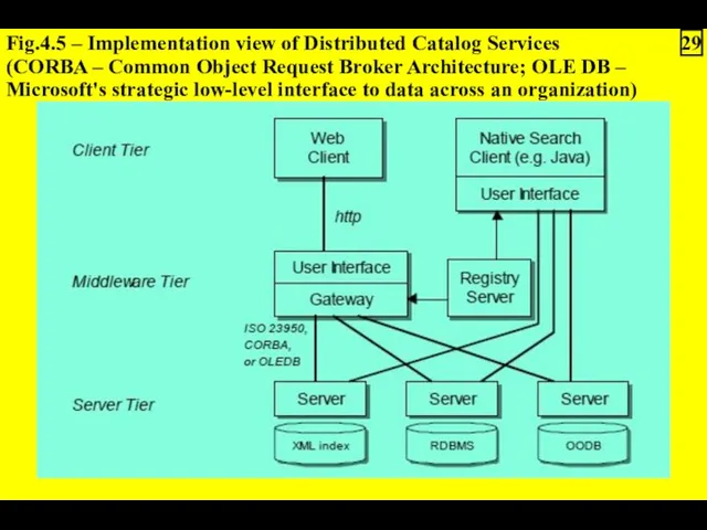 Fig.4.5 – Implementation view of Distributed Catalog Services (CORBA –