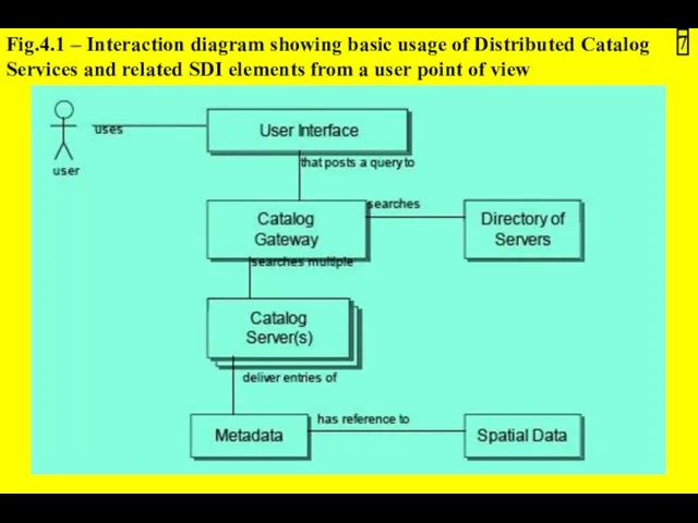 Fig.4.1 – Interaction diagram showing basic usage of Distributed Catalog