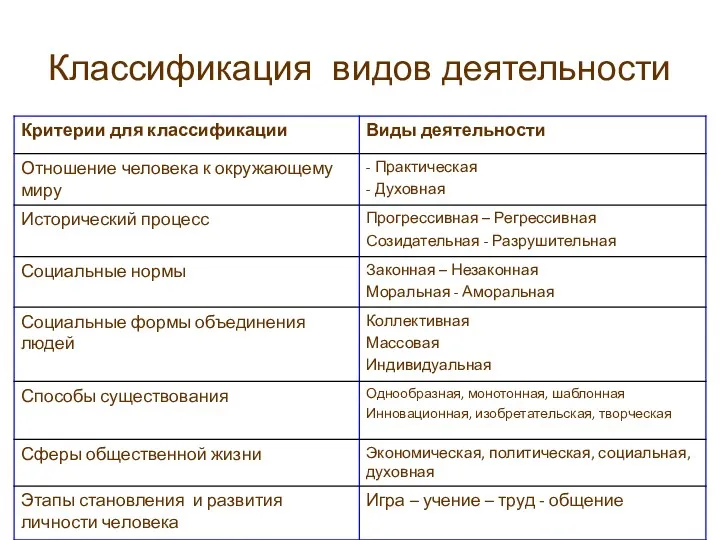 Классификация видов деятельности