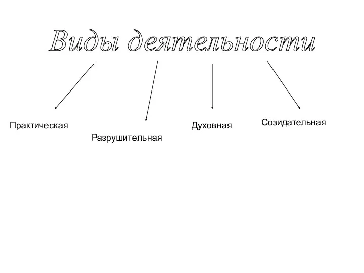 Виды деятельности Практическая Духовная Созидательная Разрушительная