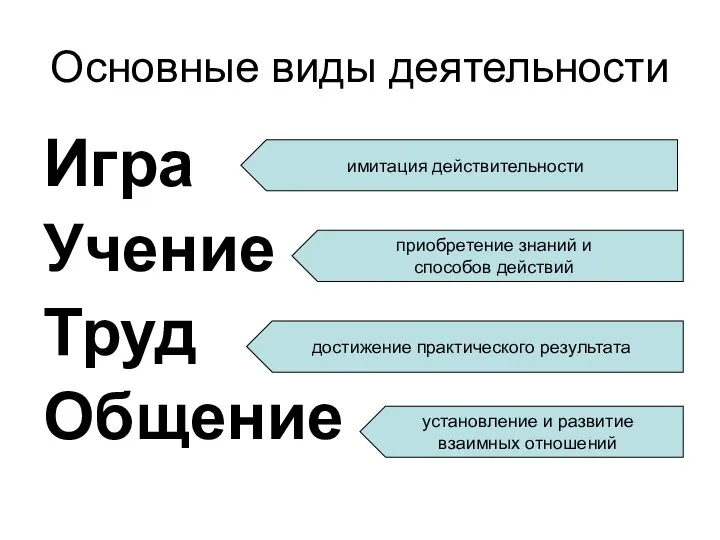 Основные виды деятельности Игра Учение Труд Общение имитация действительности приобретение