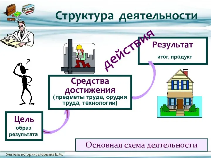 Основная схема деятельности Результат Средства достижения (предметы труда, орудия труда,