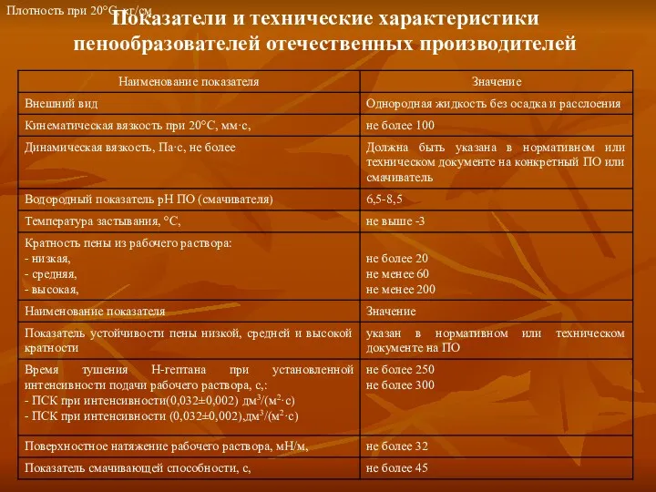 Показатели и технические характеристики пенообразователей отечественных производителей Плотность при 20°С, кг/см