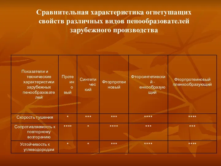 Сравнительная характеристика огнетушащих свойств различных видов пенообразователей зарубежного производства